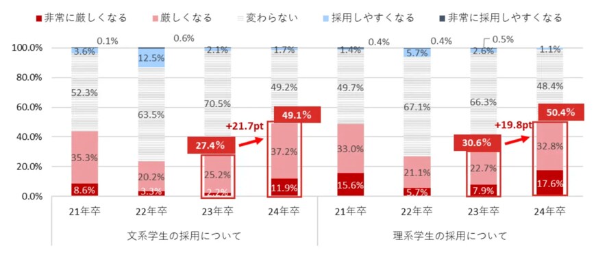 出所：マイナビ「マイナビ 2024年卒 企業新卒採用予定調査」