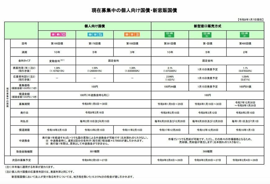 出所：財務省「現在募集中の個人向け国債・新窓販国債」