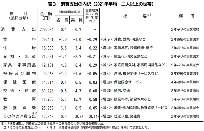 出所：総務省統計局「家計調査報告（貯蓄・負債編）－2021年（令和3年）平均結果－（二人以上の世帯）」