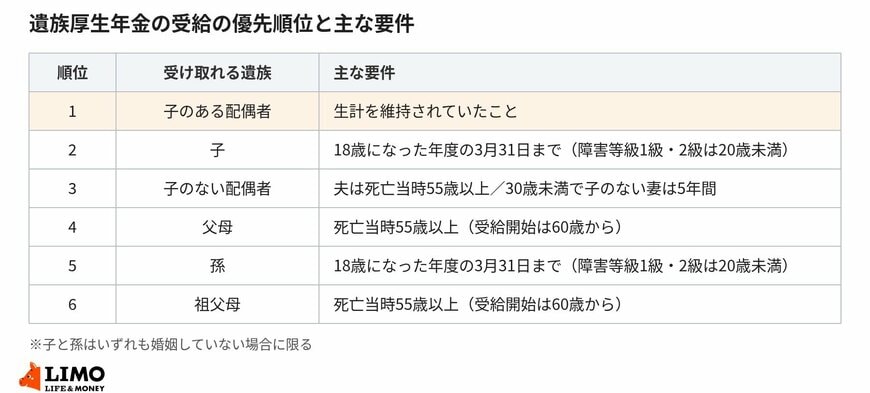 遺族厚生年金を受け取れる遺族の優先順位と主な要件