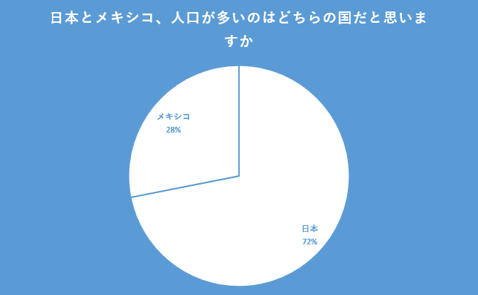 出所：クロス・マーケティング QiQUMOを利用した調査