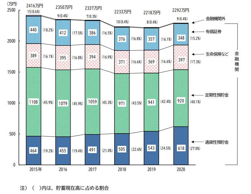 家計調査報告（貯蓄・負債編）－2020年（令和２年）平均結果－（二人以上の世帯）世帯属性別にみた貯蓄・負債の状況
