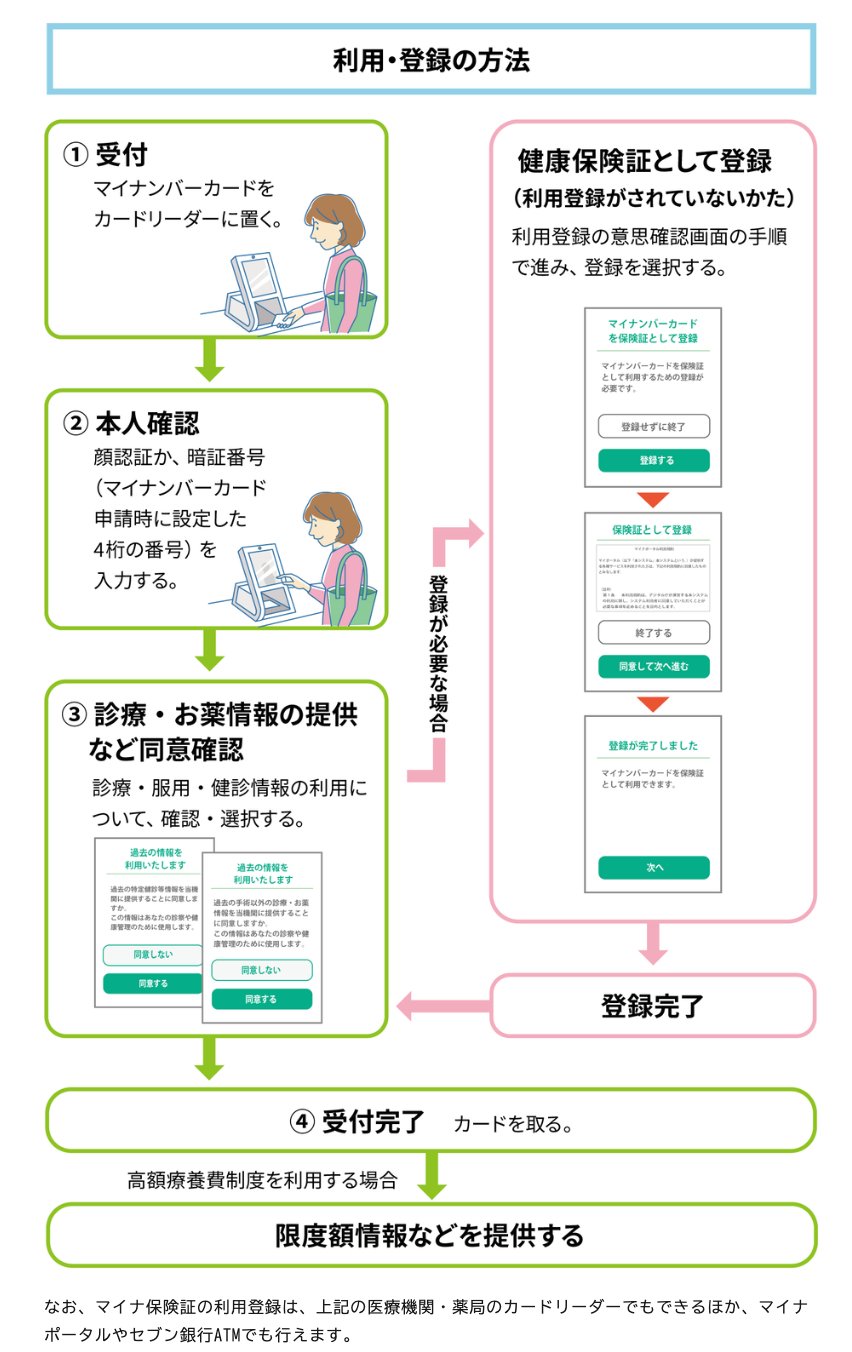 出所：政府広報オンライン「マイナ保険証の利用・登録方法」