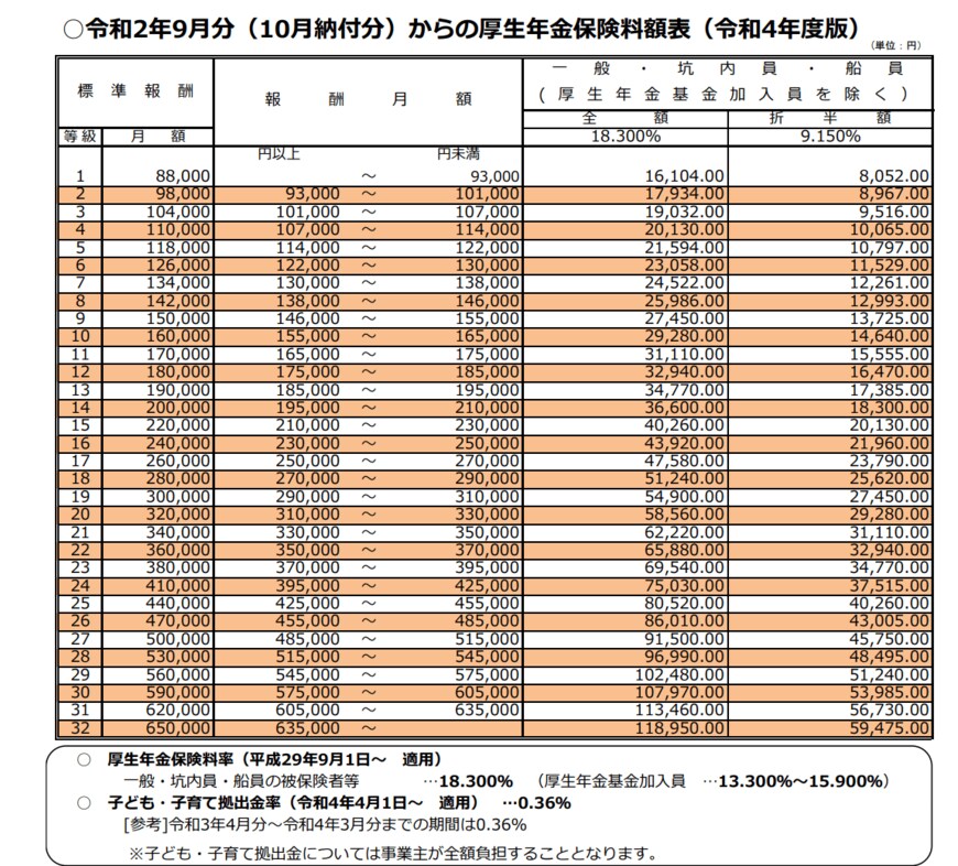 出所：令和2年9月分（10月納付分）からの厚生年金保険料額表（令和4年度版）
