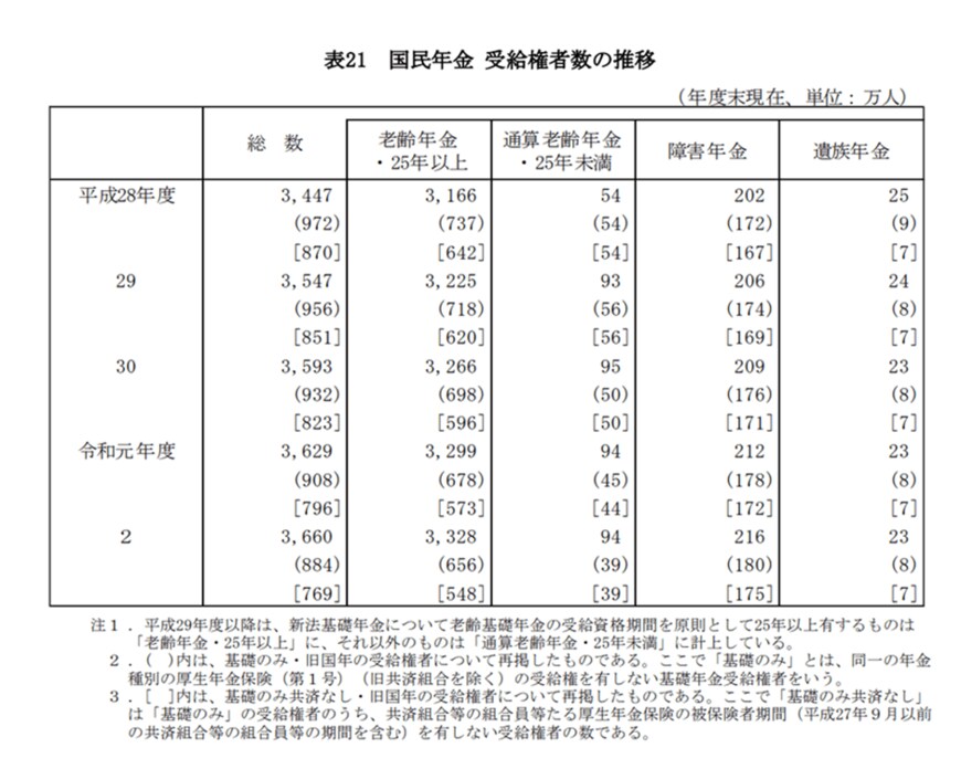 出所：厚生労働省「令和2年度 厚生年金保険・国民年金事業の概況」