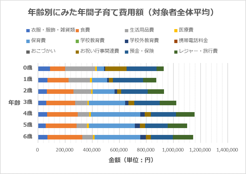 第１子の年齢・学年別にみた第１子一人当たりの年間子育て費用額（対象者全体平均）（内閣府の資料をもとに編集部作成）