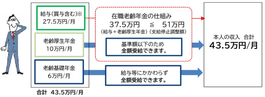 全額受給可能なケース