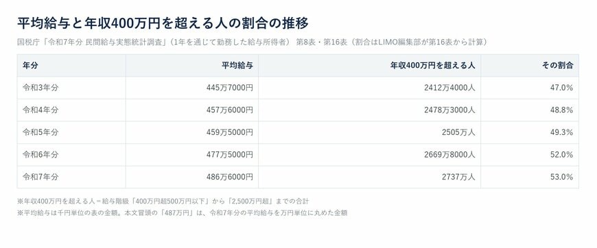 平均給与と年収400万円を超える人の割合の推移