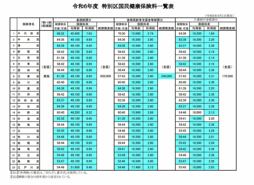 令和6年度 特別区国民健康保険料一覧表
