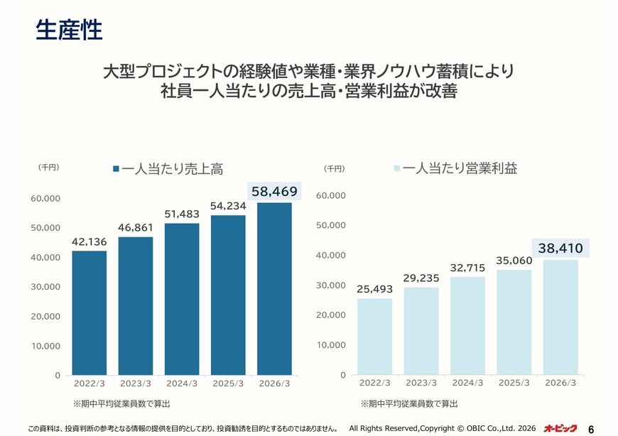 社員1人当たりの売上高・営業利益の推移（決算説明会資料 p.6）