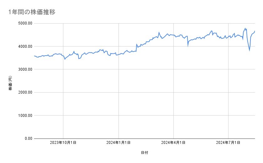 キャノンの株価推移(1年間)