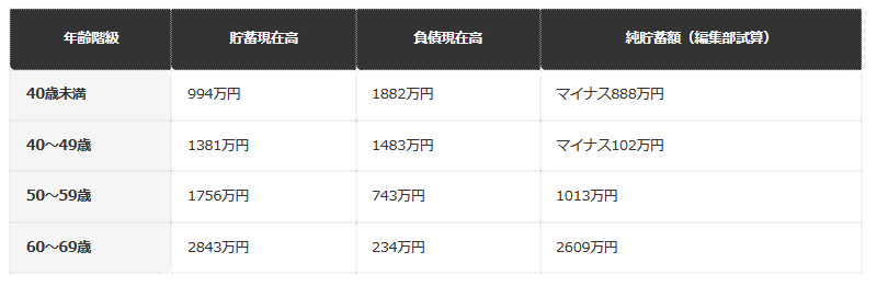 前提条件：総務省「家計調査報告（貯蓄・負債編）2025年（令和7年）平均」二人以上の世帯・世帯主の年齢階級別。純貯蓄額は貯蓄現在高－負債現在高を編集部で試算