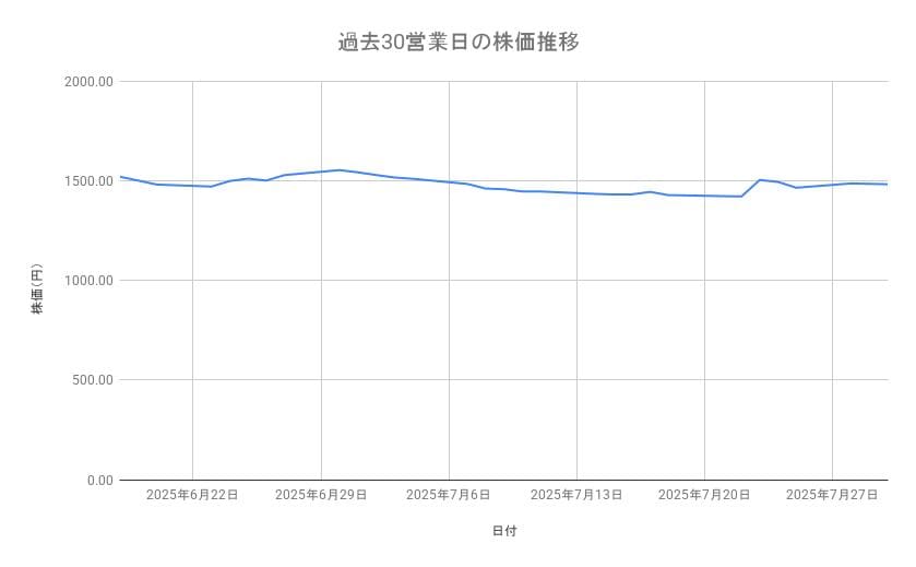 パナソニック　ホールディングスの株価推移（過去30営業日）
