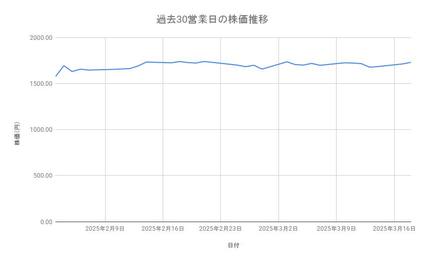 京セラの株価推移(過去30営業日)