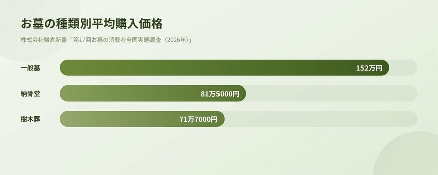 出所：株式会社鎌倉新書「第17回お墓の消費者全国実態調査（2026年）」をもとにLIMO編集部作成