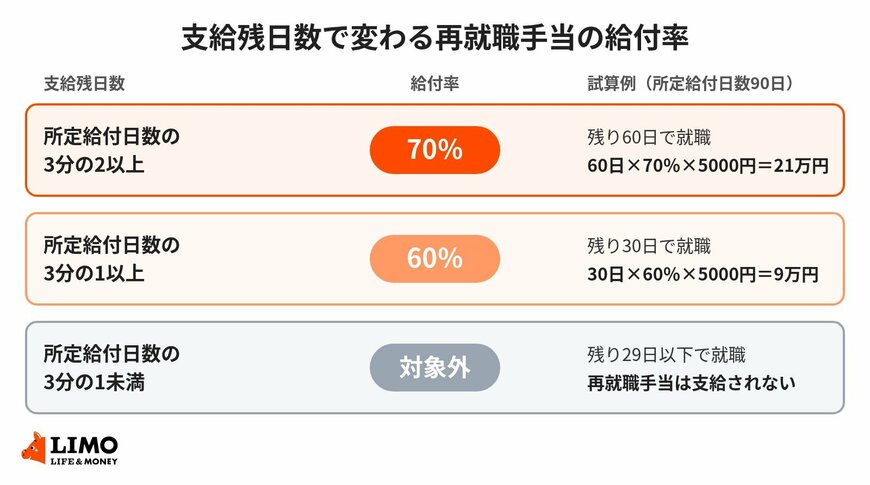 支給残日数と再就職手当の給付率（所定給付日数90日・基本手当日額5000円の場合）