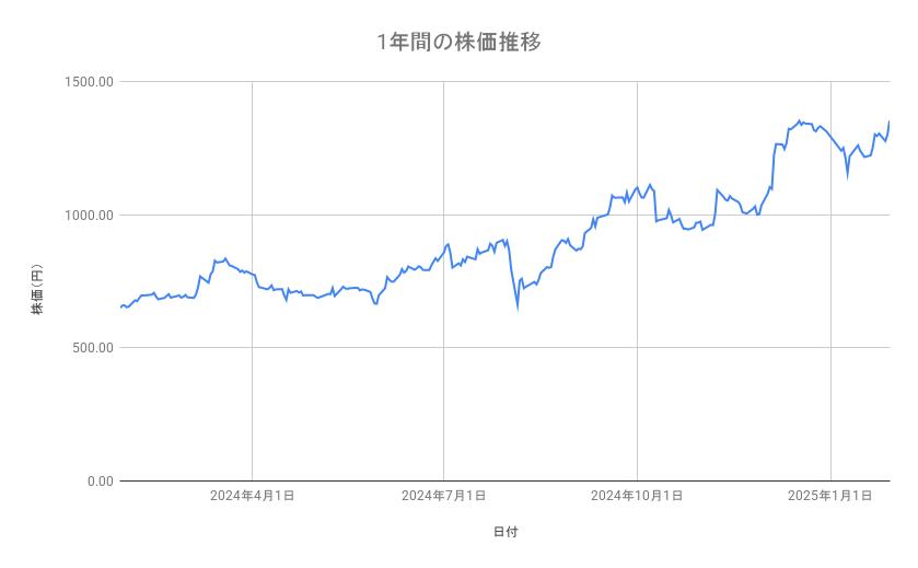 ラウンドワンの株価推移(1年間)