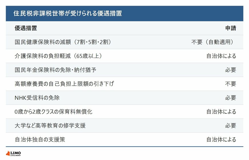 住民税非課税世帯が受けられる優遇措置8つと、それぞれ申請が必要かどうかを並べた一覧表