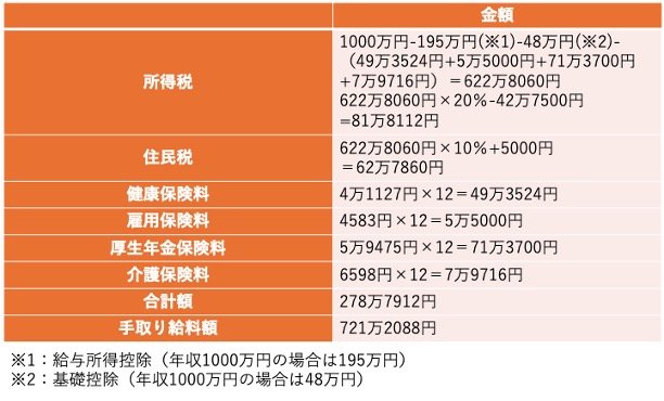 年収1000万円の会社員の手取り給料(東京23区在住の40歳代の会社員の例)