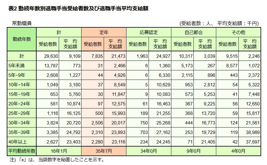 「常勤職員」の退職金
