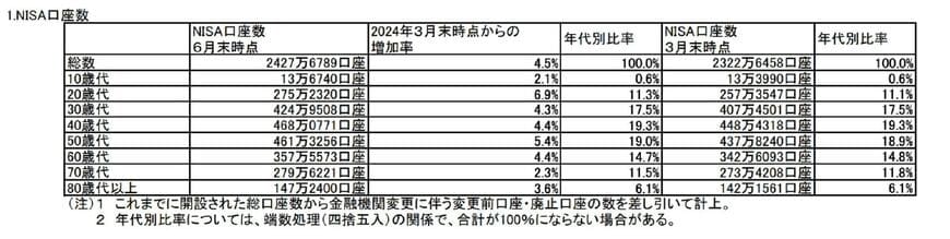 NISA口座の利用状況に関する調査結果