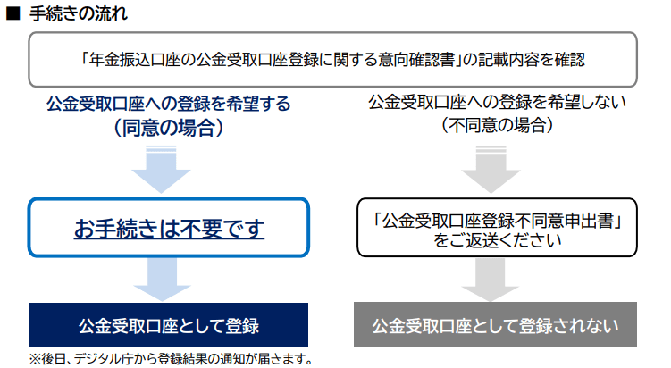 年金振込口座の公金受取口座登録の手続きの流れ