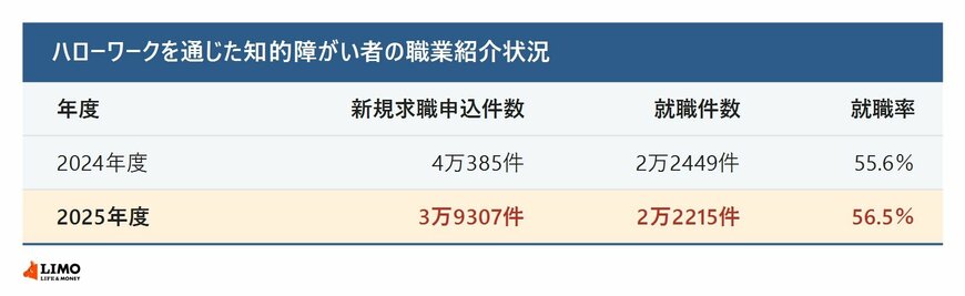 ハローワークを通じた知的障がい者の職業紹介状況