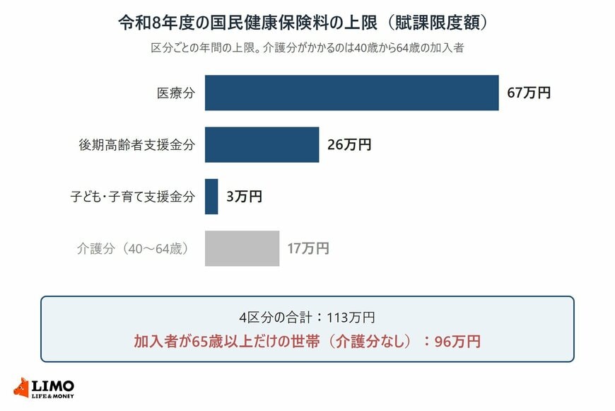 令和8年度の国民健康保険料の賦課限度額を区分別に示した棒グラフ。医療分67万円、後期高齢者支援金分26万円、子ども・子育て支援金分3万円、40歳から64歳にかかる介護分17万円で、4区分の合計は113万円、加入者が65歳以上だけの世帯は96万円