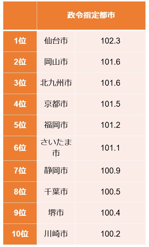 ラスパイレス指数TOP10の自治体(政令指定都市)