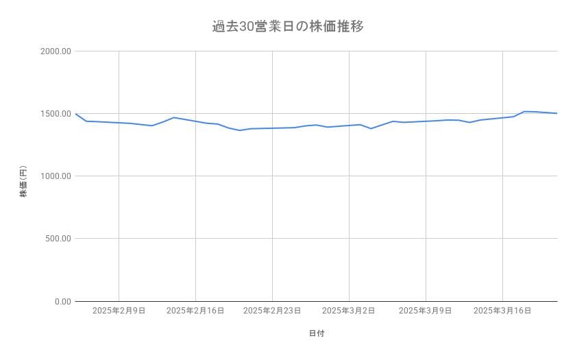 <strong>ホンダの株価推移(過去30営業日)</strong><br type="_moz">