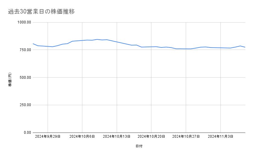 ENEOSホールディングスの株価推移（過去30営業日）
