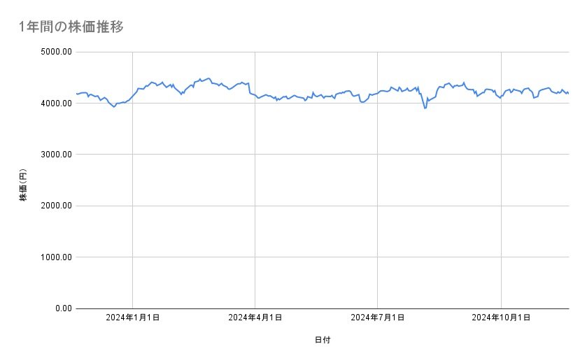 武田薬品工業の株価推移(1年間)