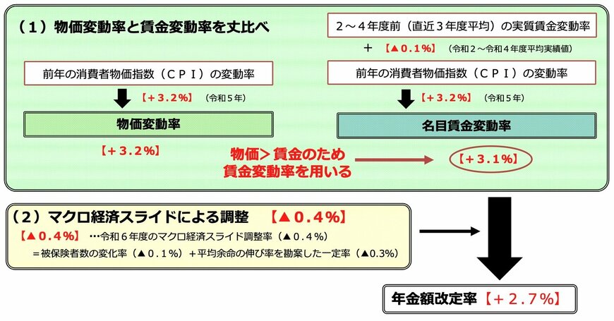マクロ経済スライドによる調整