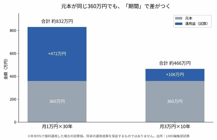 元本が同じ360万円でも、「期間」で差がつく