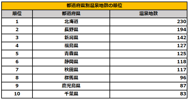 都道府県別温泉地数ランキング