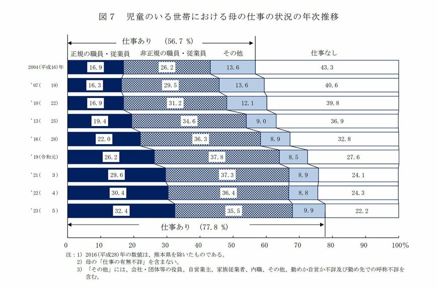 子どものいる世帯における母の仕事状況