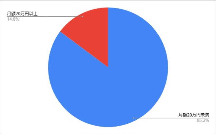 厚生年金を年間240万円以上受給できる人の割合