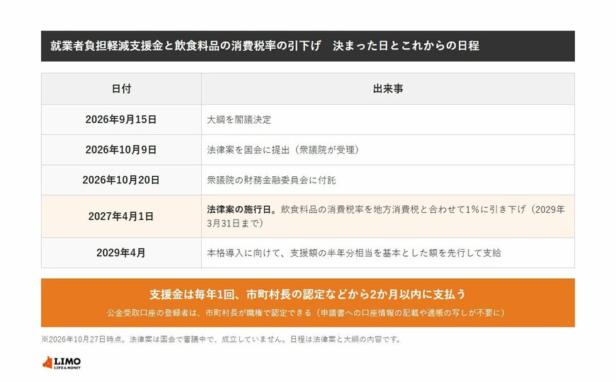 2026年9月15日に大綱を閣議決定、10月9日に法律案を国会に提出、10月20日に衆議院の財務金融委員会に付託。2027年4月1日が法律案の施行日で、飲食料品の消費税率を地方消費税と合わせて1％に引き下げ（2029年3月31日まで）。2029年4月には本格導入に向けて支援額の半年分相当を基本とした額を先行して支給。支援金は毎年1回、認定などから2か月以内に支払い、公金受取口座の登録者は市町村長が職権で認定できる