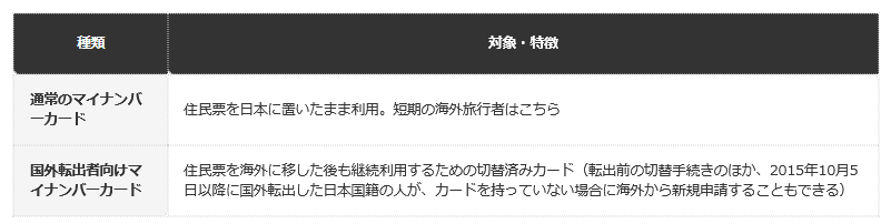 前提条件：マイナンバーカード総合サイトの公式情報による整理