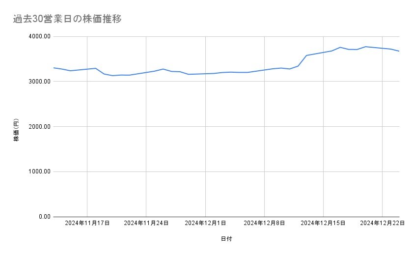 バンダイナムコホールディングスの株価推移(過去30営業日)v