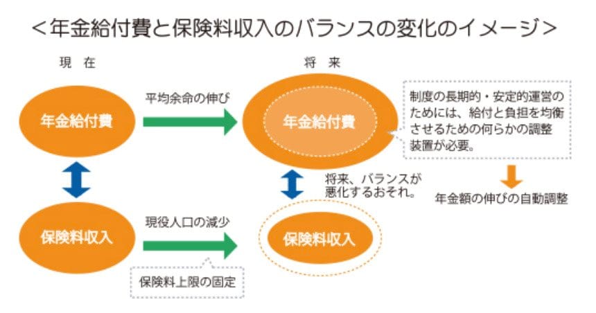 年金財政のバランスを保つための調整(マクロ経済スライド)