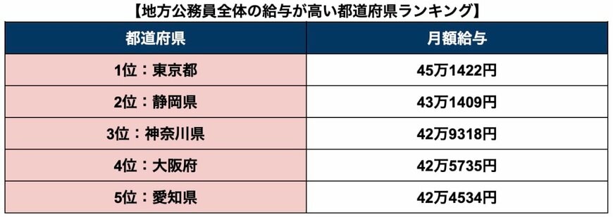 地方公務員全体の給与が高い都道府県ランキング
