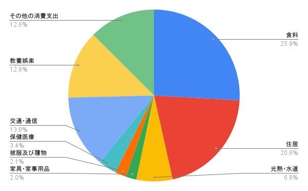 その他の年齢の世帯を含む支出の内訳(平均)