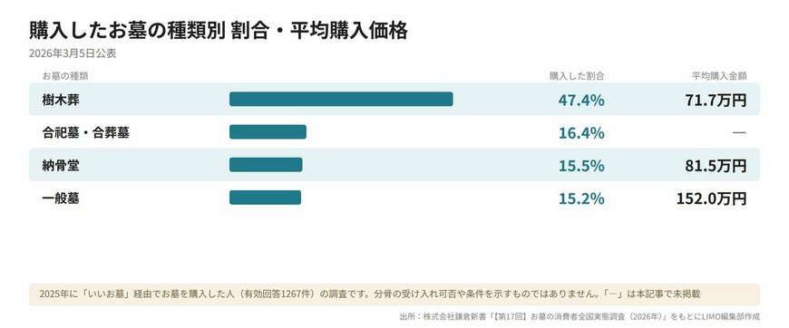 購入したお墓の種類別 割合・平均購入価格