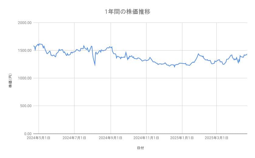 三井不動産の株価推移（1年間）