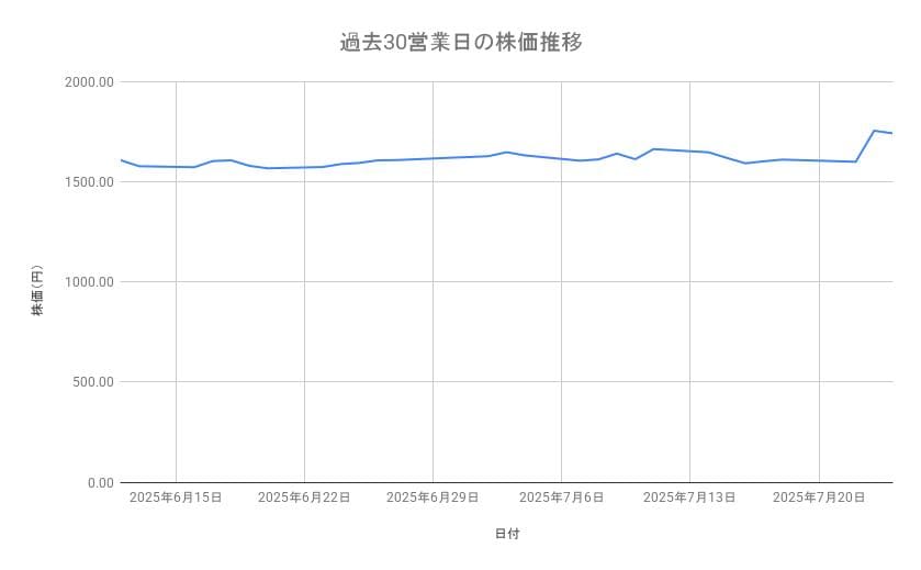 クボタの株価推移(過去30営業日)