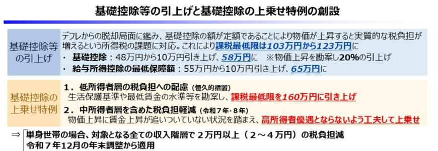 基礎控除等の引上げと基礎控除の上乗せ特例の創設