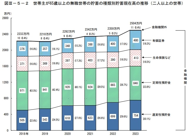 65歳以上の平均貯蓄額は2504万円