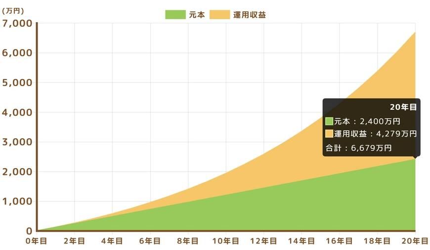 【月10万円利回り9%】で20年間運用した場合のシミュレーション結果