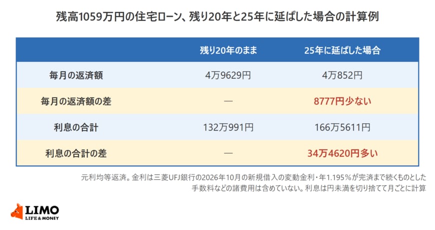 住宅ローン残高1059万円・金利年1.195％の計算例の表。残り20年のままなら毎月4万9629円で利息の合計は132万991円。25年に延ばした場合は毎月4万852円で8777円少なく、利息の合計は166万5611円で34万4620円多い